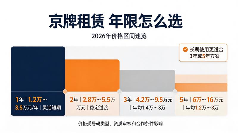 京牌竞拍现状